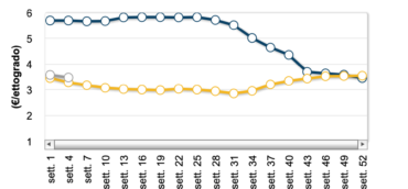 Wine Report 1 / 2020 – Situation Italy