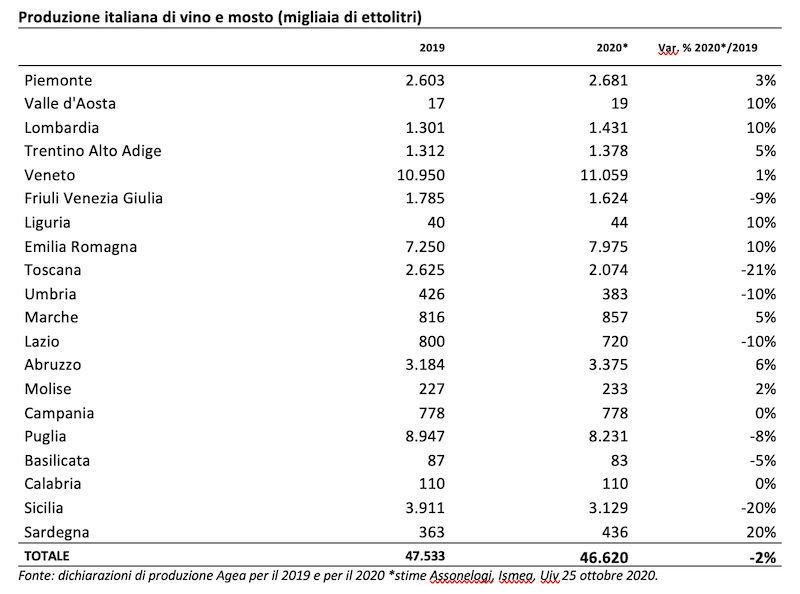 Vendemmia 2020 in Italia di altissima qualità