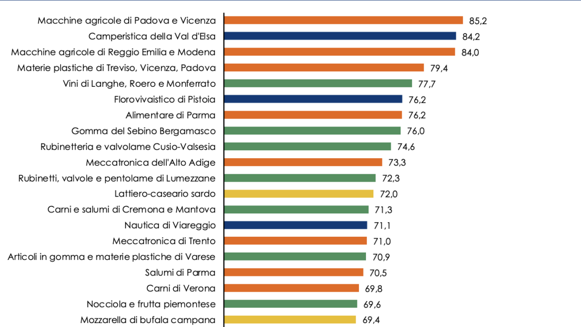 Langhe, Roero and Monferrato among the top Districts