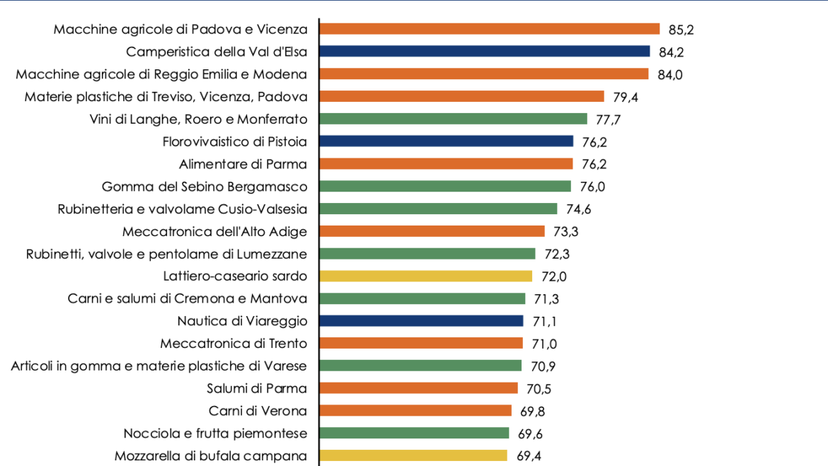 Langhe, Roero e Monferrato tra i Distretti al top