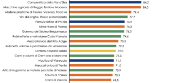 Langhe, Roero et Monferrato parmi les meilleurs Districts