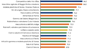 Langhe, Roero and Monferrato among the top Districts