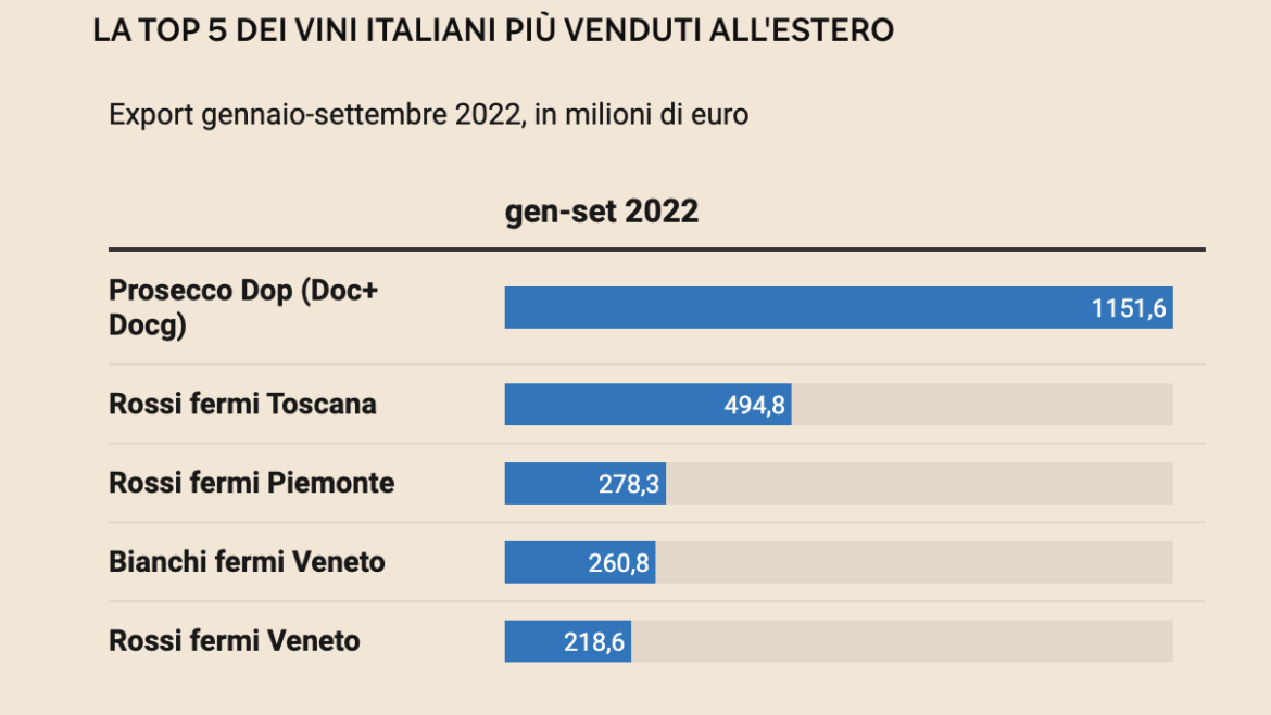 Italia: vendite vino in crescita, prosecco record