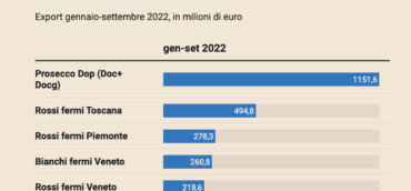 Italia: vendite vino in crescita, prosecco record